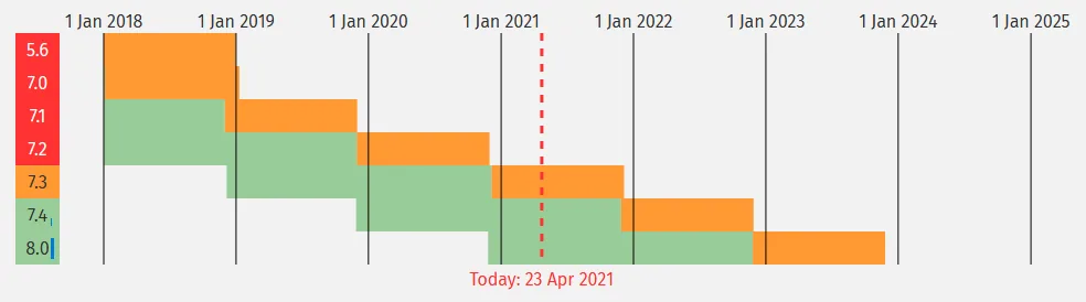 PHP end of life 2021